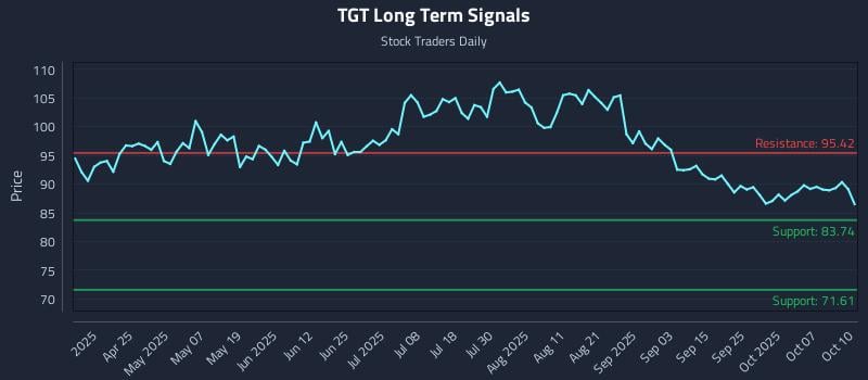 TGT Long Term Analysis for October 10 2025 TGT Long Term Analysis for October 10 2025