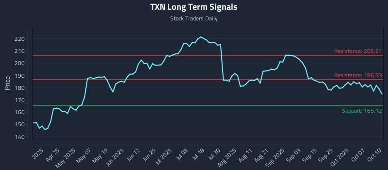 TXN Long Term Analysis for October 10 2025
