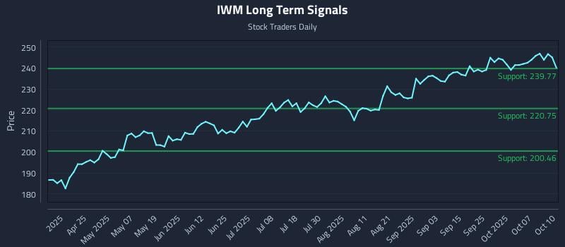 IWM Long Term Analysis for October 10 2025 IWM Long Term Analysis for October 10 2025