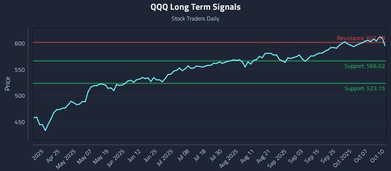 QQQ Long Term Analysis for October 10 2025