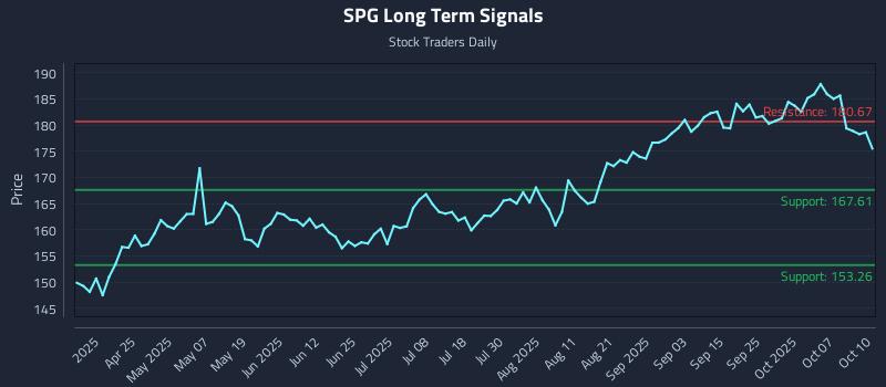 SPG Long Term Analysis for October 10 2025