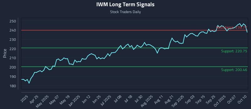 IWM Long Term Analysis for October 10 2025
