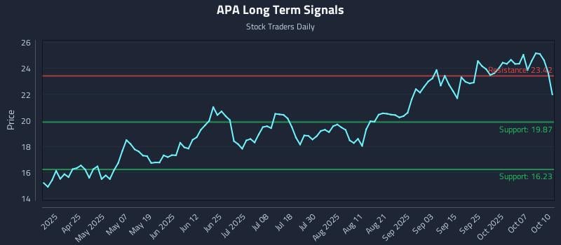 APA Long Term Analysis for October 10 2025 APA Long Term Analysis for October 10 2025