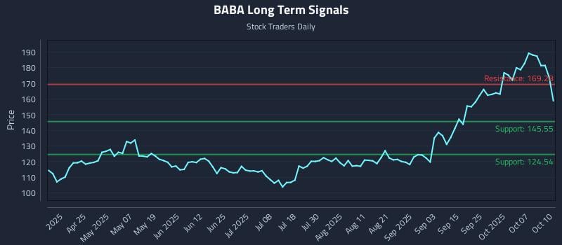 BABA Long Term Analysis for October 10 2025 BABA Long Term Analysis for October 10 2025