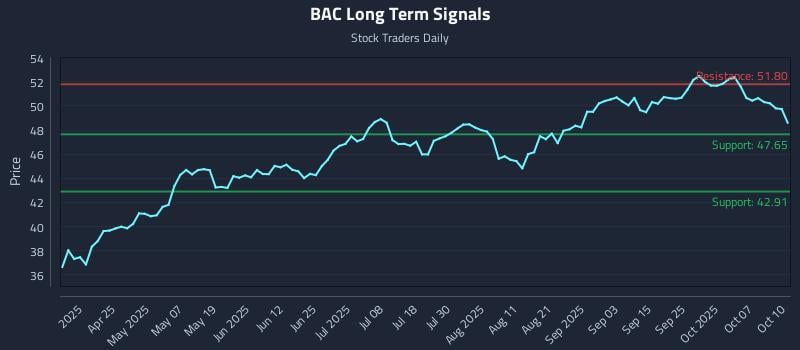 BAC Long Term Analysis for October 10 2025 BAC Long Term Analysis for October 10 2025