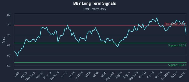 BBY Long Term Analysis for October 10 2025 BBY Long Term Analysis for October 10 2025