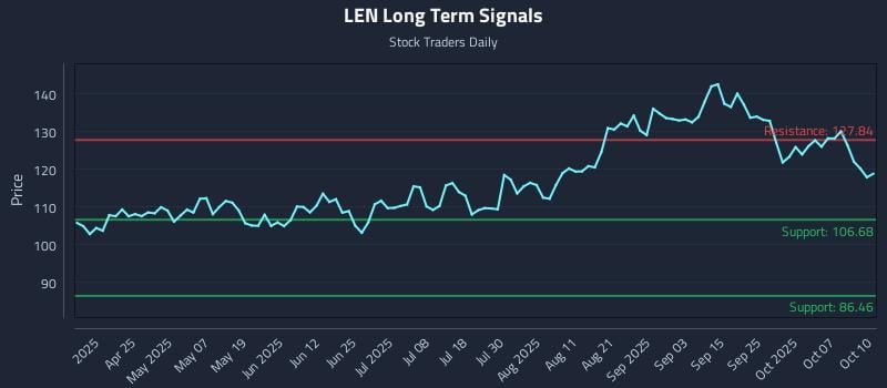 LEN Long Term Analysis for October 10 2025