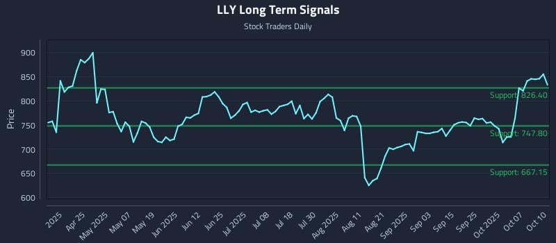LLY Long Term Analysis for October 10 2025 LLY Long Term Analysis for October 10 2025