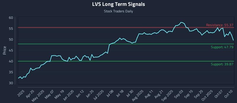 LVS Long Term Analysis for October 10 2025