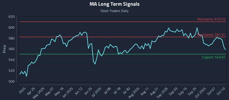 MA Long Term Analysis for October 10 2025 MA Long Term Analysis for October 10 2025