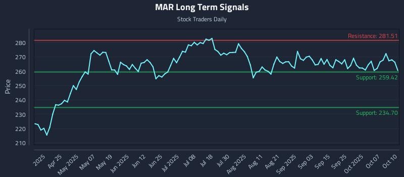 MAR Long Term Analysis for October 10 2025 MAR Long Term Analysis for October 10 2025