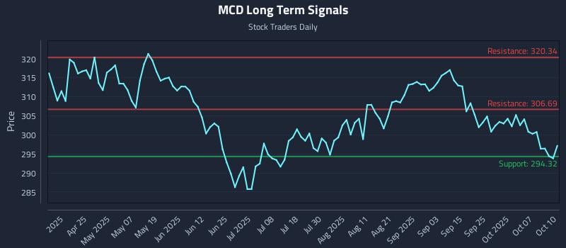 MCD Long Term Analysis for October 10 2025