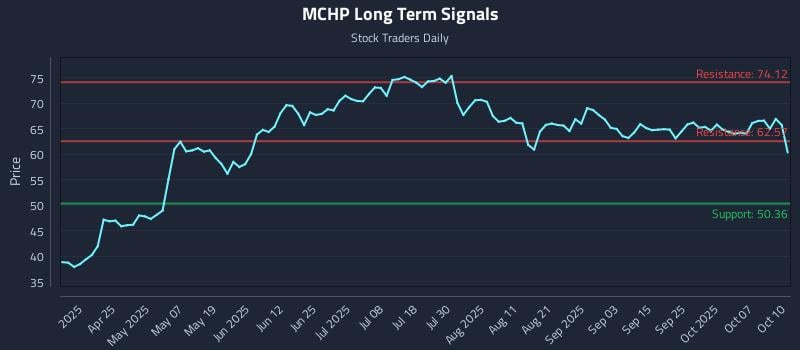 MCHP Long Term Analysis for October 10 2025
