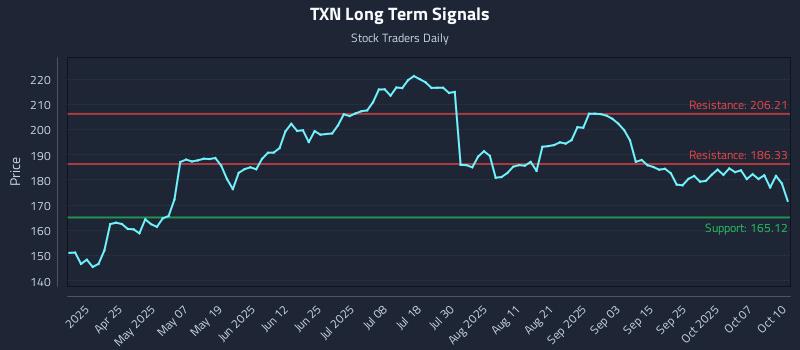 TXN Long Term Analysis for October 10 2025 TXN Long Term Analysis for October 10 2025