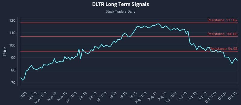 DLTR Long Term Analysis for October 10 2025 DLTR Long Term Analysis for October 10 2025