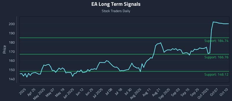 EA Long Term Analysis for October 10 2025