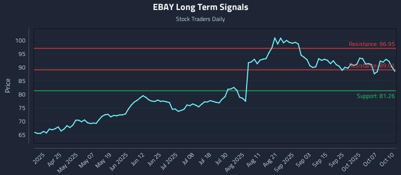 EBAY Long Term Analysis for October 10 2025 EBAY Long Term Analysis for October 10 2025