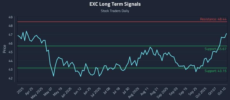 EXC Long Term Analysis for October 10 2025 EXC Long Term Analysis for October 10 2025