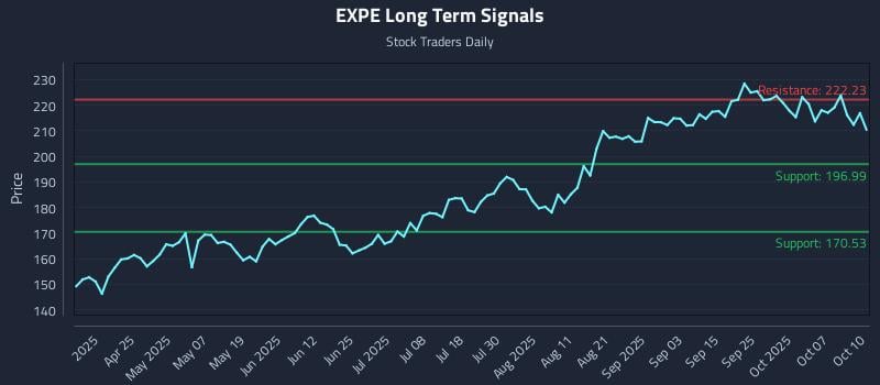EXPE Long Term Analysis for October 10 2025 EXPE Long Term Analysis for October 10 2025