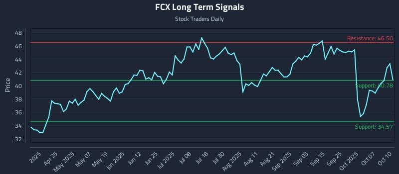FCX Long Term Analysis for October 10 2025 FCX Long Term Analysis for October 10 2025
