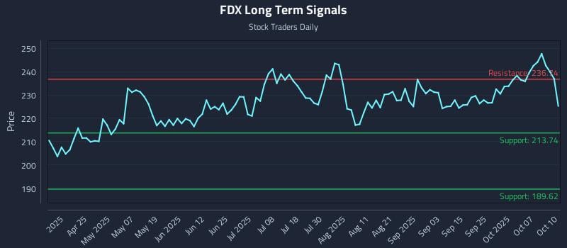 FDX Long Term Analysis for October 10 2025 FDX Long Term Analysis for October 10 2025