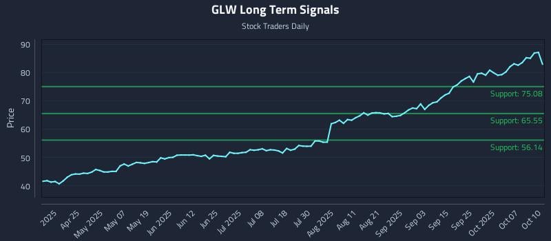 GLW Long Term Analysis for October 10 2025 GLW Long Term Analysis for October 10 2025