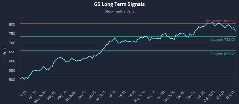 GS Long Term Analysis for October 11 2025 GS Long Term Analysis for October 11 2025