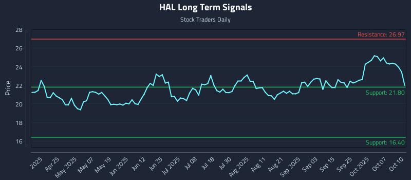 HAL Long Term Analysis for October 11 2025 HAL Long Term Analysis for October 11 2025