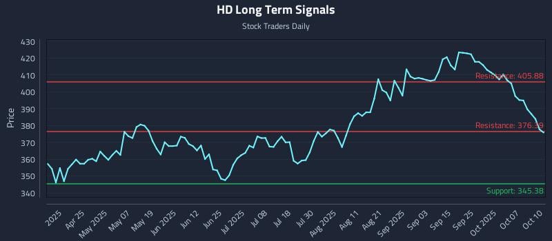 HD Long Term Analysis for October 11 2025