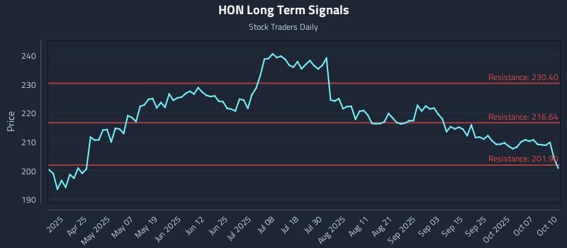 HON Long Term Analysis for October 11 2025