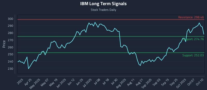 IBM Long Term Analysis for October 11 2025 IBM Long Term Analysis for October 11 2025