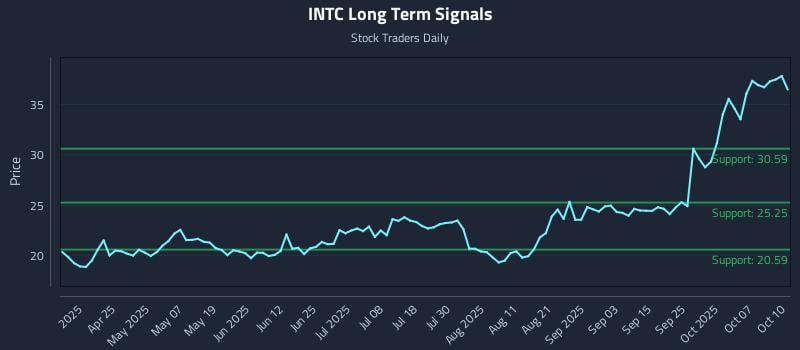 INTC Long Term Analysis for October 11 2025 INTC Long Term Analysis for October 11 2025
