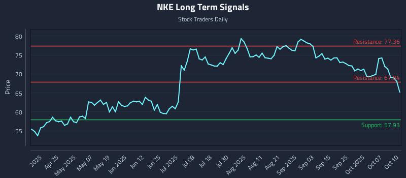 NKE Long Term Analysis for October 11 2025 NKE Long Term Analysis for October 11 2025