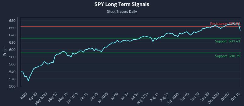 SPY Long Term Analysis for October 11 2025 SPY Long Term Analysis for October 11 2025