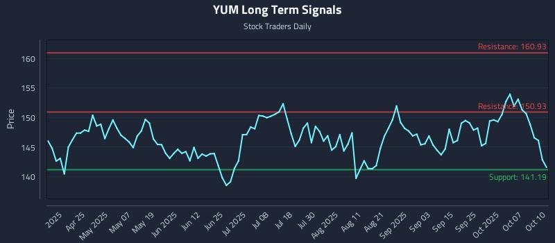 YUM Long Term Analysis for October 11 2025 YUM Long Term Analysis for October 11 2025