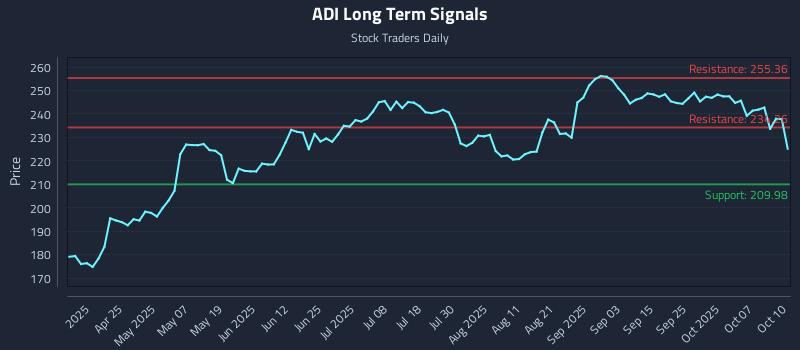 ADI Long Term Analysis for October 11 2025 ADI Long Term Analysis for October 11 2025