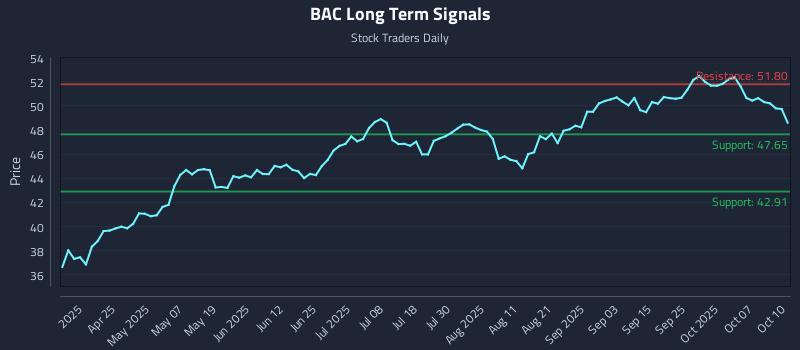 BAC Long Term Analysis for October 11 2025 BAC Long Term Analysis for October 11 2025