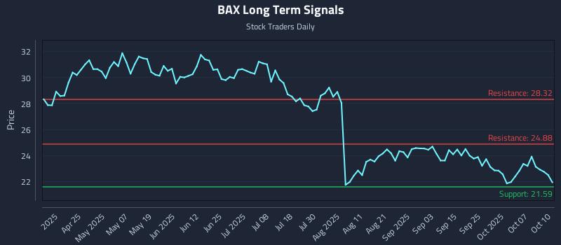 BAX Long Term Analysis for October 11 2025