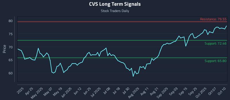 CVS Long Term Analysis for October 11 2025 CVS Long Term Analysis for October 11 2025
