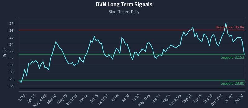 DVN Long Term Analysis for October 11 2025