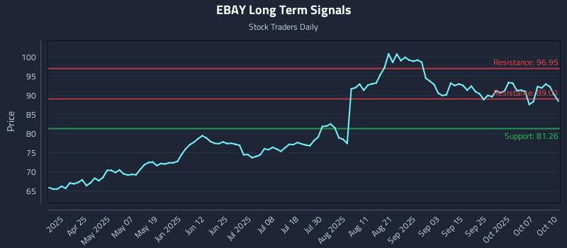 EBAY Long Term Analysis for October 11 2025 EBAY Long Term Analysis for October 11 2025