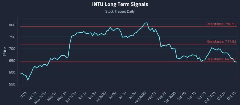 INTU Long Term Analysis for October 11 2025 INTU Long Term Analysis for October 11 2025