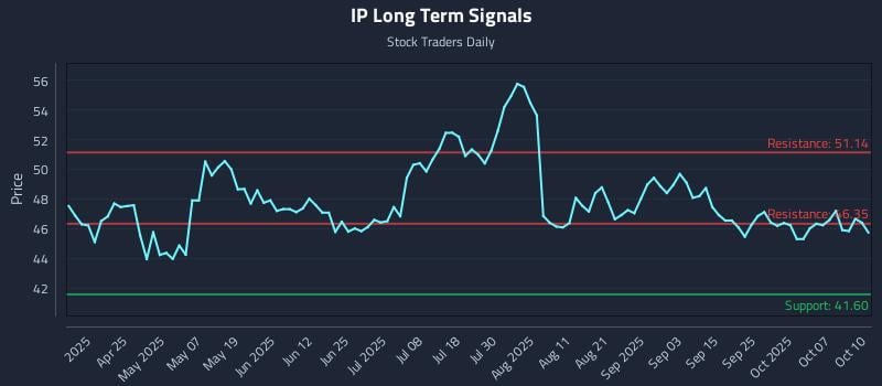 IP Long Term Analysis for October 11 2025 IP Long Term Analysis for October 11 2025