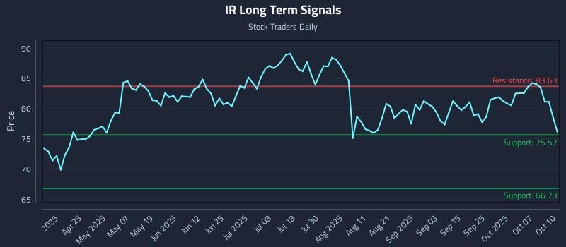IR Long Term Analysis for October 11 2025 IR Long Term Analysis for October 11 2025