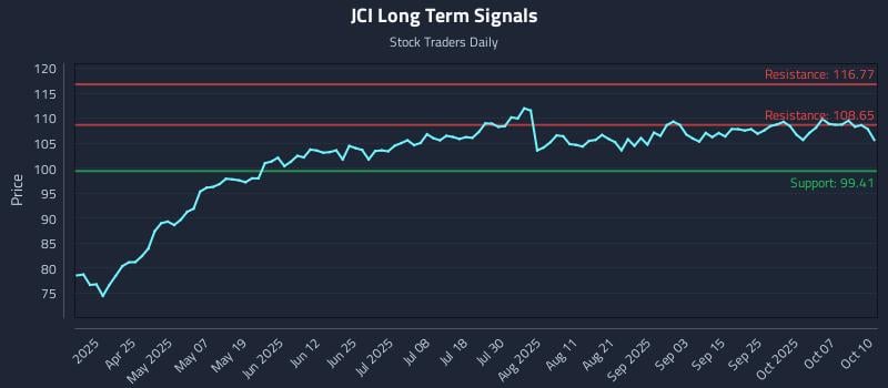 JCI Long Term Analysis for October 11 2025 JCI Long Term Analysis for October 11 2025