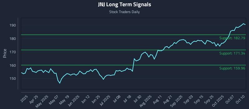 JNJ Long Term Analysis for October 11 2025 JNJ Long Term Analysis for October 11 2025
