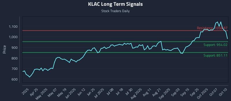 KLAC Long Term Analysis for October 11 2025 KLAC Long Term Analysis for October 11 2025