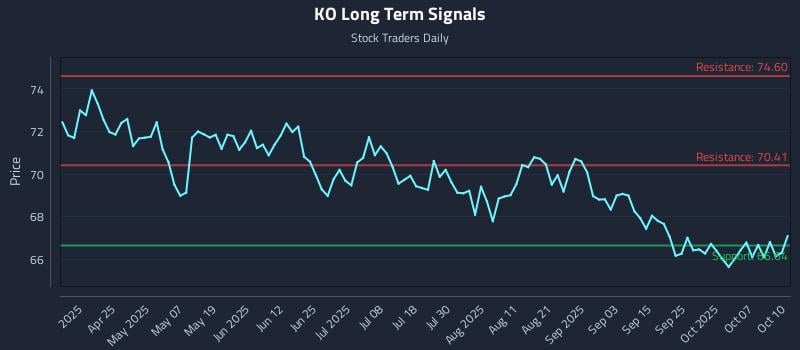 KO Long Term Analysis for October 11 2025 KO Long Term Analysis for October 11 2025