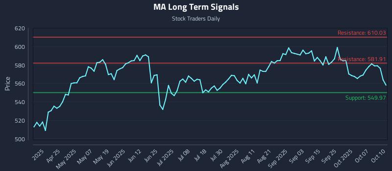 MA Long Term Analysis for October 11 2025