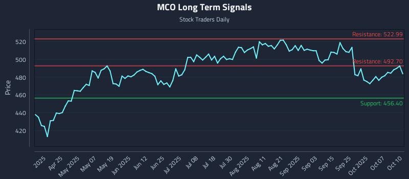 MCO Long Term Analysis for October 11 2025 MCO Long Term Analysis for October 11 2025